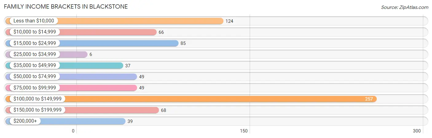 Family Income Brackets in Blackstone