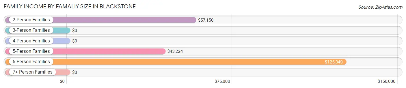 Family Income by Famaliy Size in Blackstone