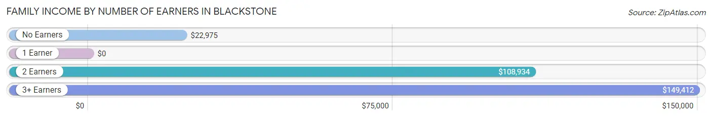 Family Income by Number of Earners in Blackstone