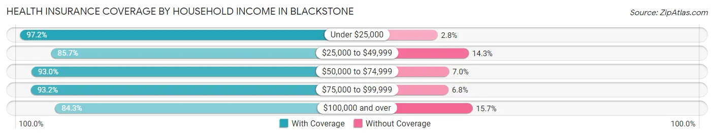 Health Insurance Coverage by Household Income in Blackstone