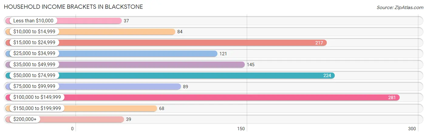 Household Income Brackets in Blackstone