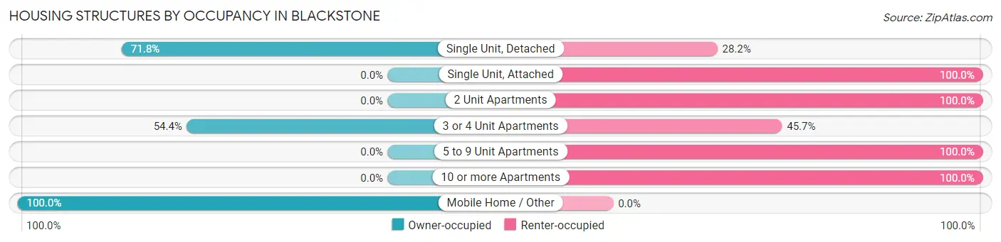 Housing Structures by Occupancy in Blackstone