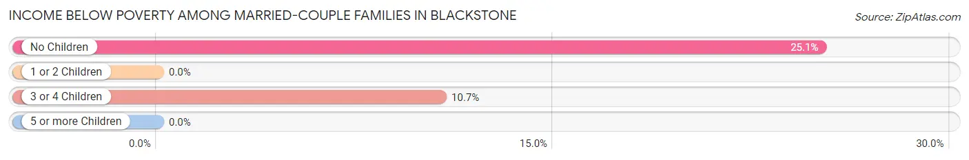 Income Below Poverty Among Married-Couple Families in Blackstone