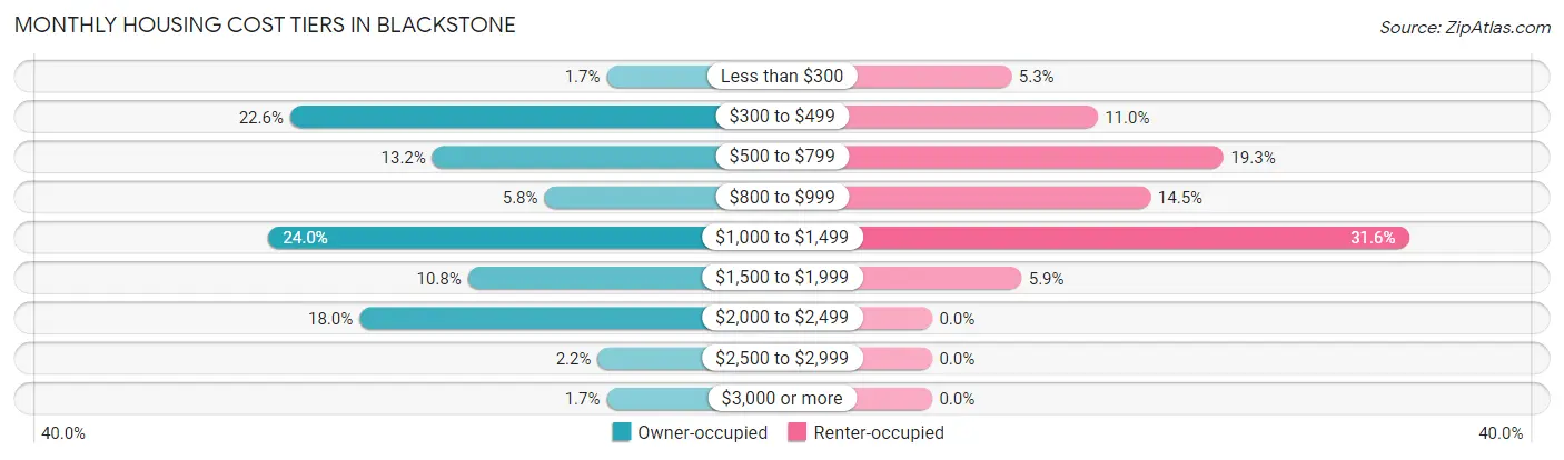 Monthly Housing Cost Tiers in Blackstone