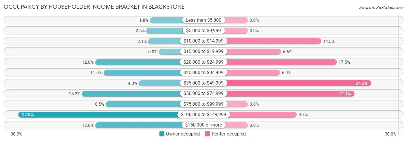 Occupancy by Householder Income Bracket in Blackstone