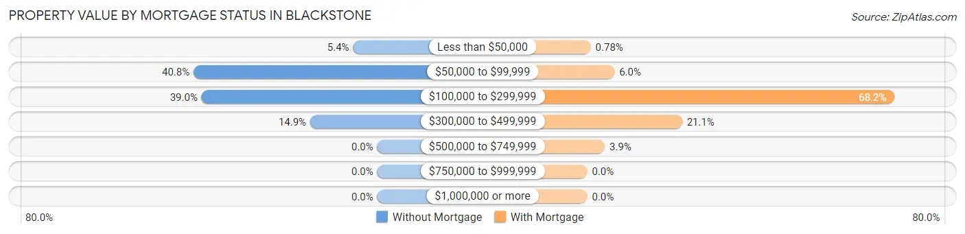 Property Value by Mortgage Status in Blackstone