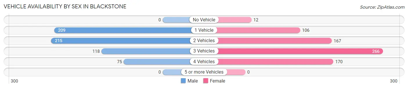 Vehicle Availability by Sex in Blackstone