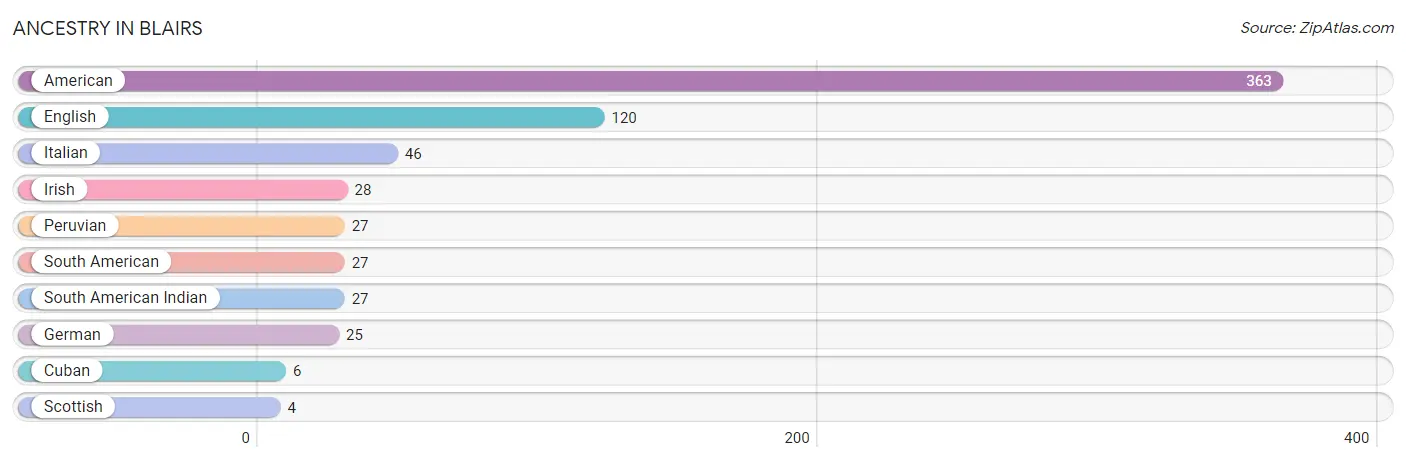 Ancestry in Blairs