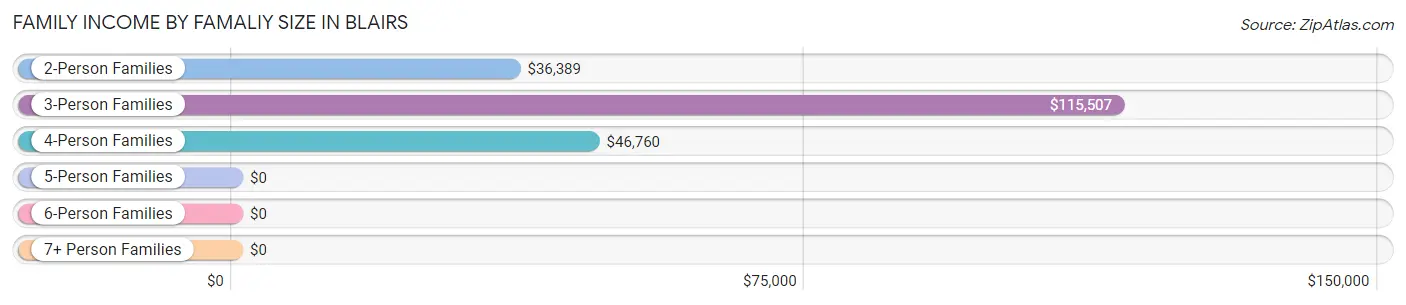 Family Income by Famaliy Size in Blairs