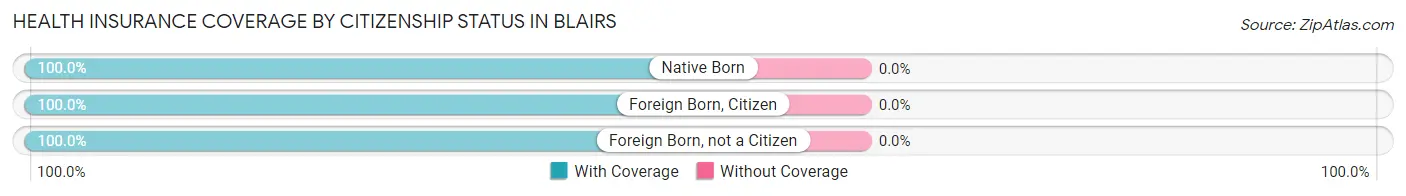 Health Insurance Coverage by Citizenship Status in Blairs