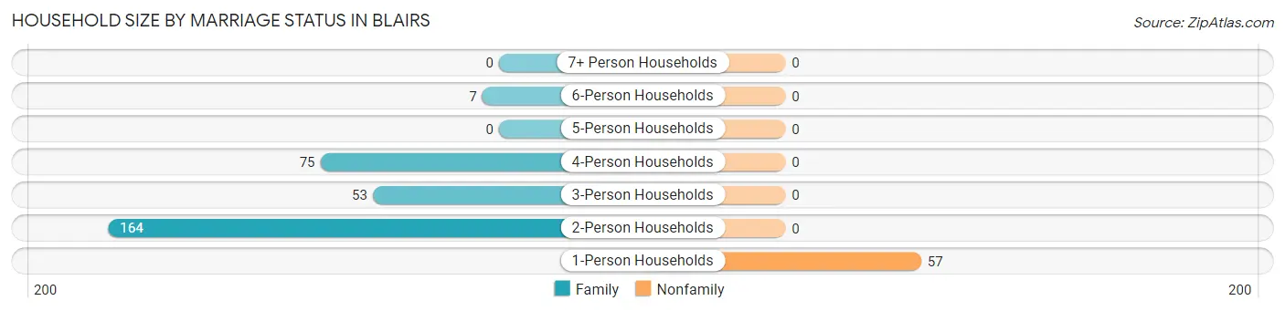 Household Size by Marriage Status in Blairs