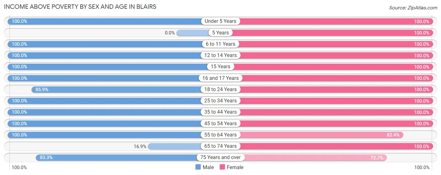 Income Above Poverty by Sex and Age in Blairs
