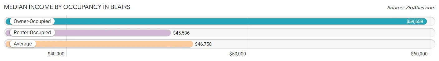 Median Income by Occupancy in Blairs