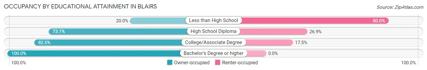 Occupancy by Educational Attainment in Blairs