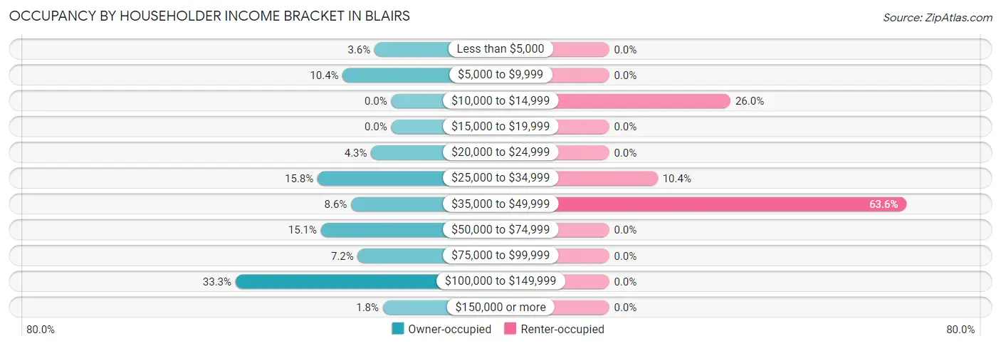 Occupancy by Householder Income Bracket in Blairs