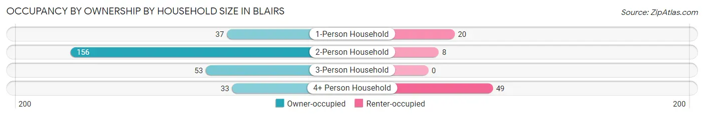 Occupancy by Ownership by Household Size in Blairs