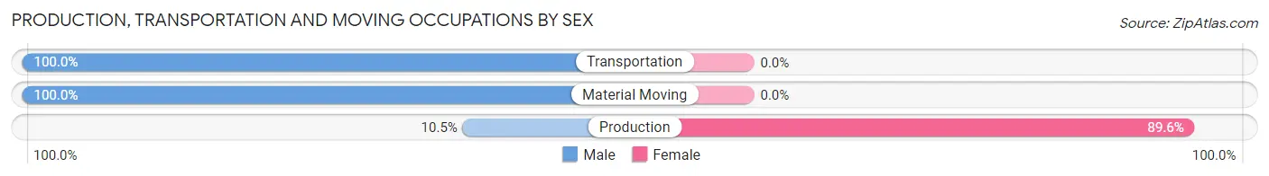 Production, Transportation and Moving Occupations by Sex in Blairs