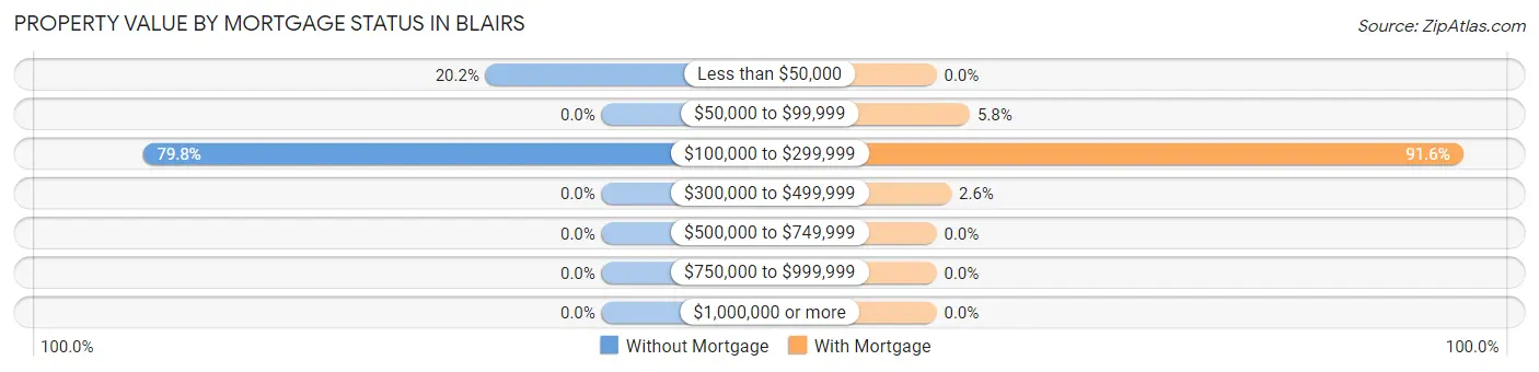 Property Value by Mortgage Status in Blairs
