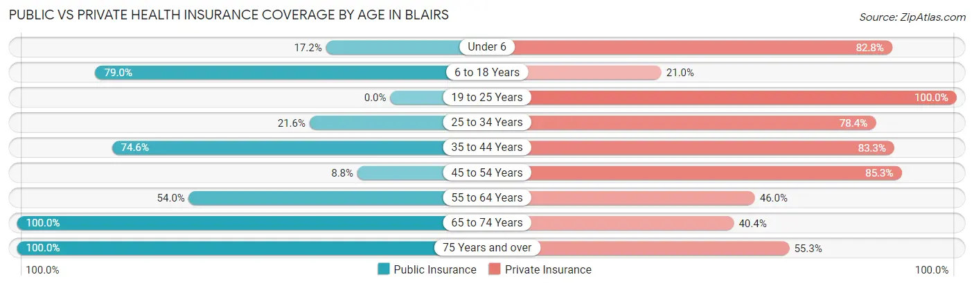 Public vs Private Health Insurance Coverage by Age in Blairs