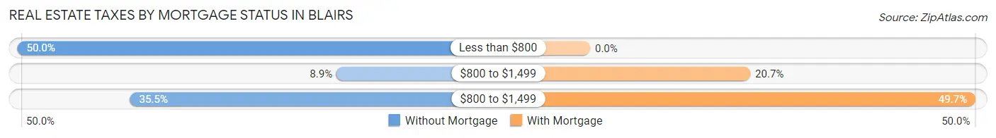 Real Estate Taxes by Mortgage Status in Blairs