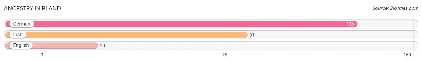 Ancestry in Bland