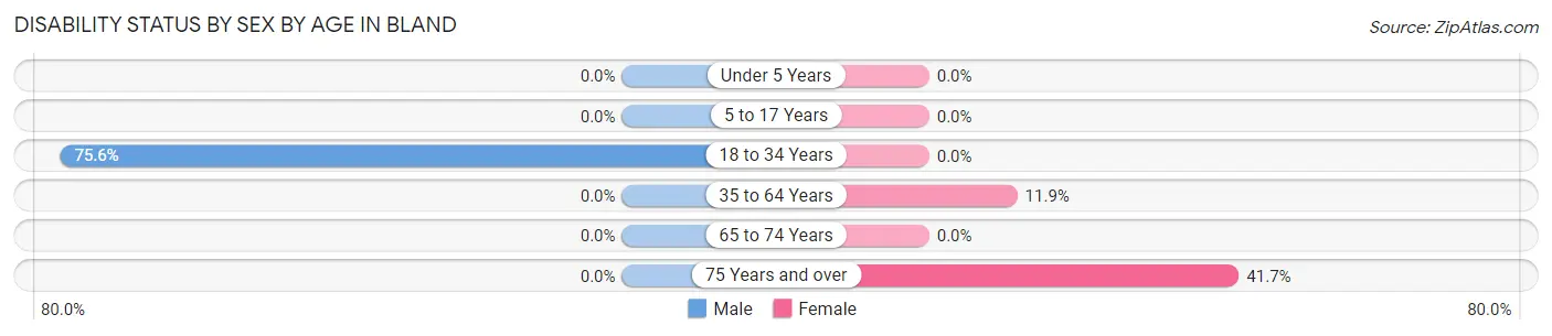 Disability Status by Sex by Age in Bland