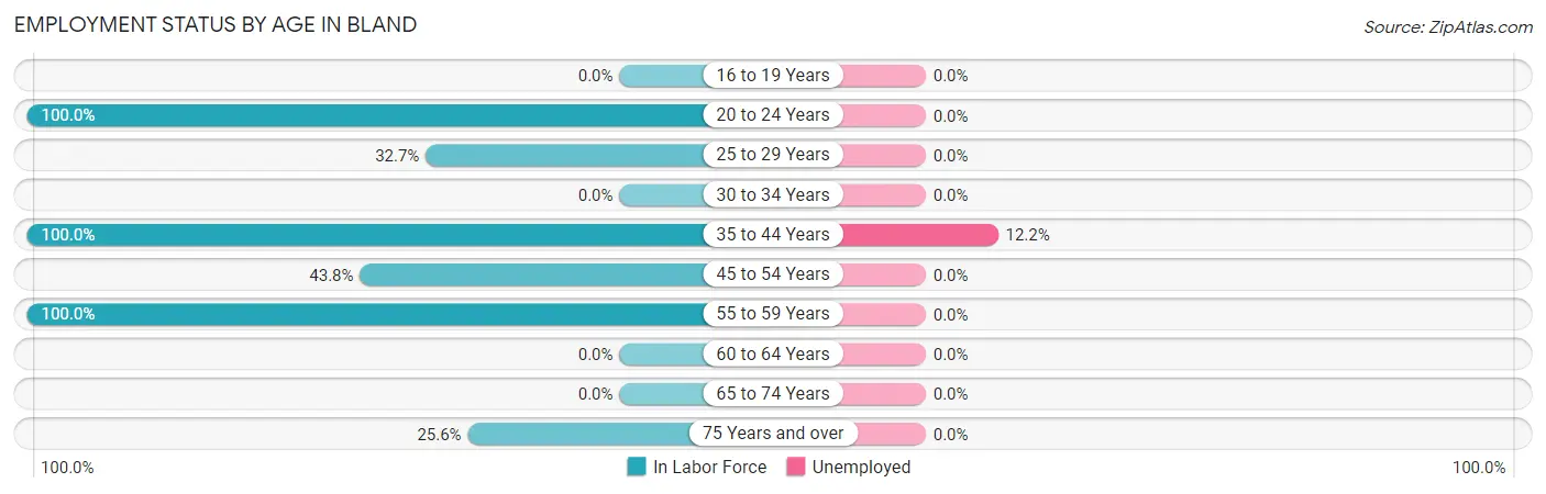 Employment Status by Age in Bland