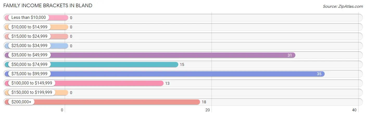 Family Income Brackets in Bland