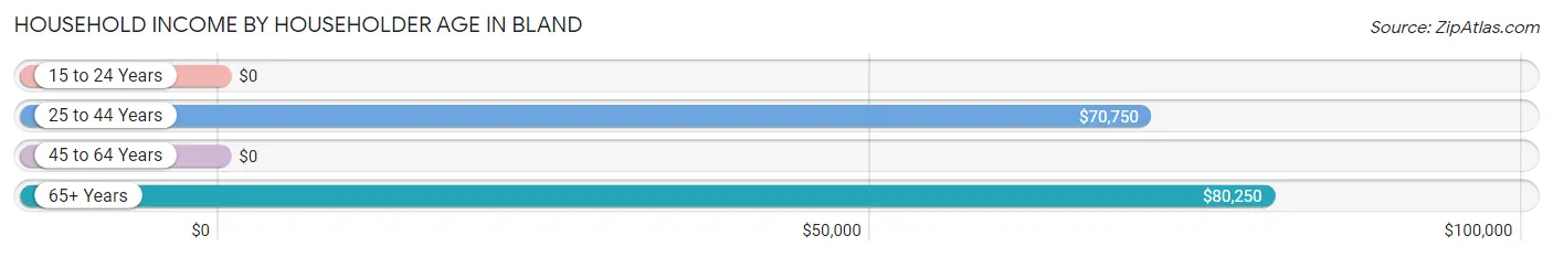 Household Income by Householder Age in Bland