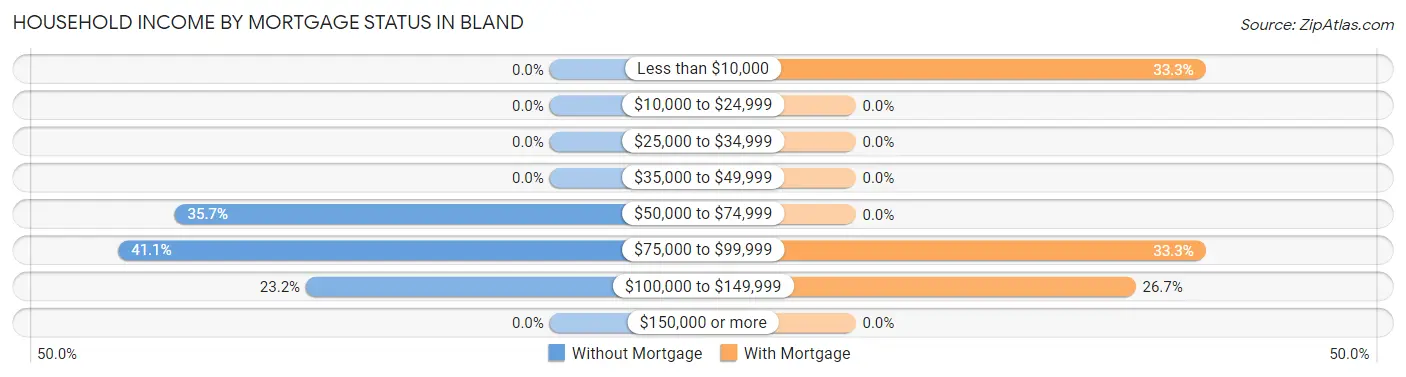 Household Income by Mortgage Status in Bland