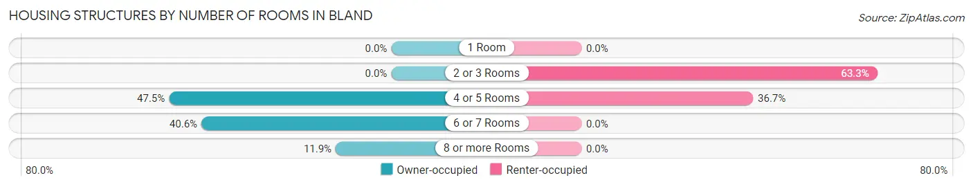 Housing Structures by Number of Rooms in Bland