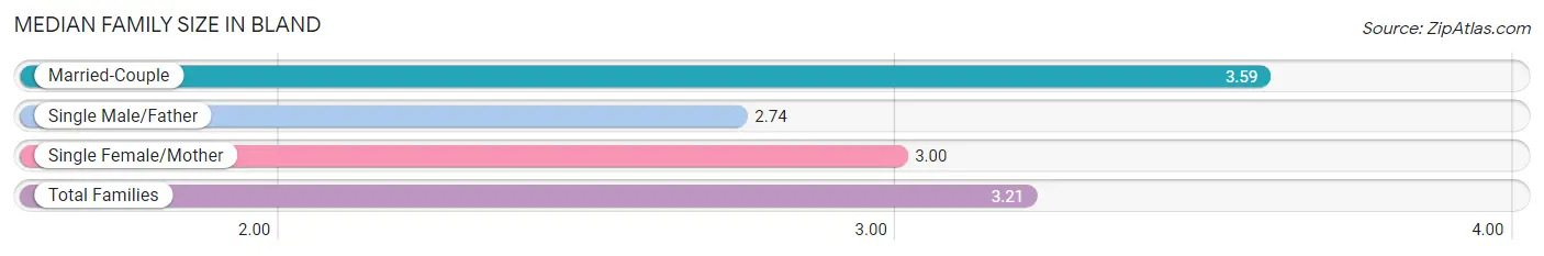 Median Family Size in Bland