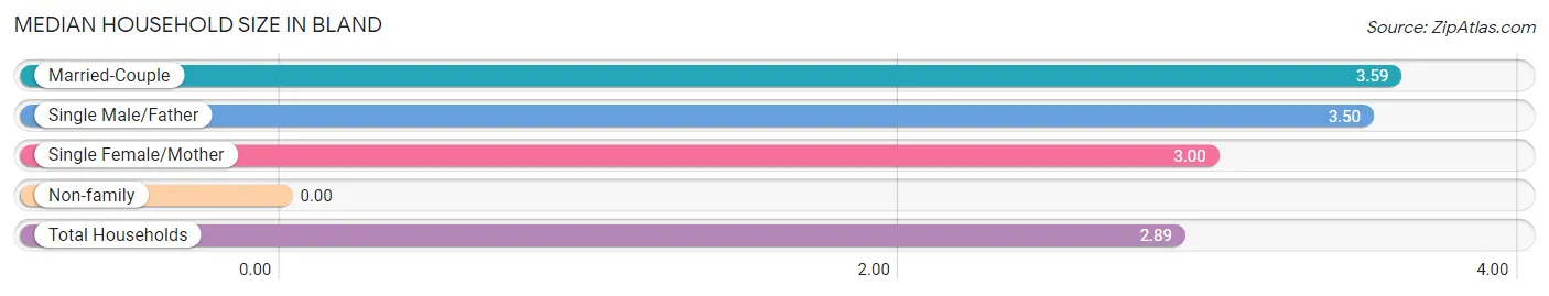 Median Household Size in Bland