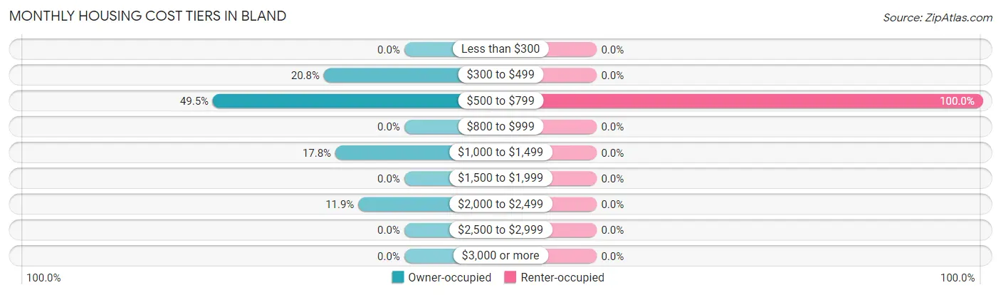 Monthly Housing Cost Tiers in Bland