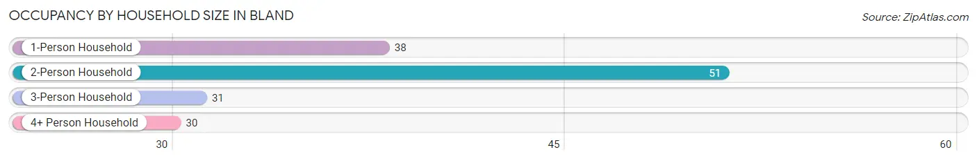 Occupancy by Household Size in Bland