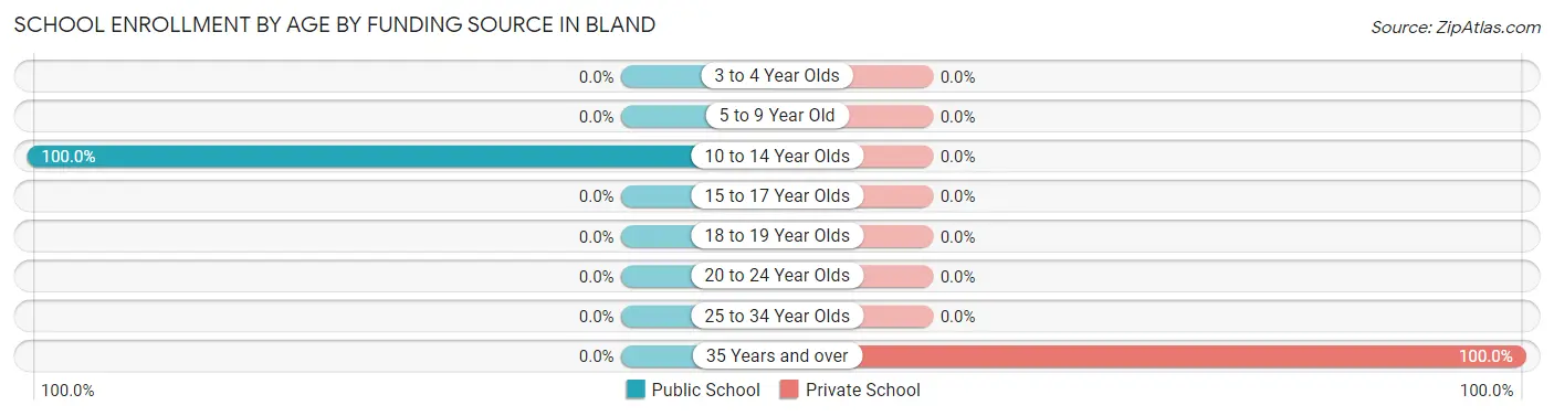 School Enrollment by Age by Funding Source in Bland