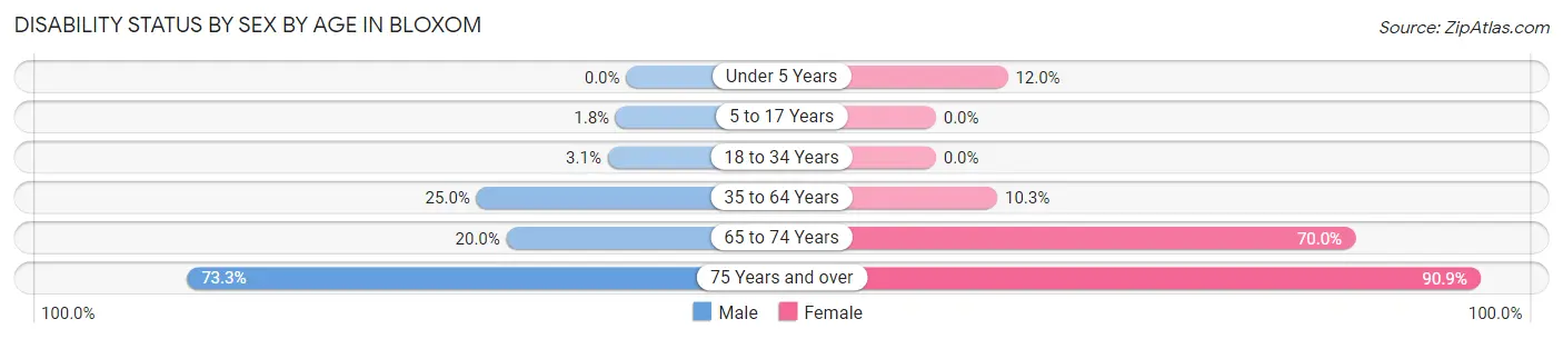Disability Status by Sex by Age in Bloxom