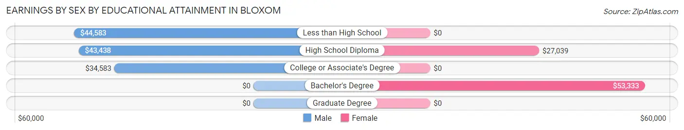 Earnings by Sex by Educational Attainment in Bloxom