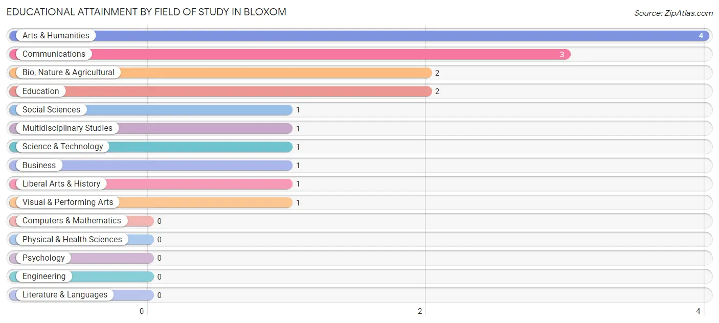 Educational Attainment by Field of Study in Bloxom