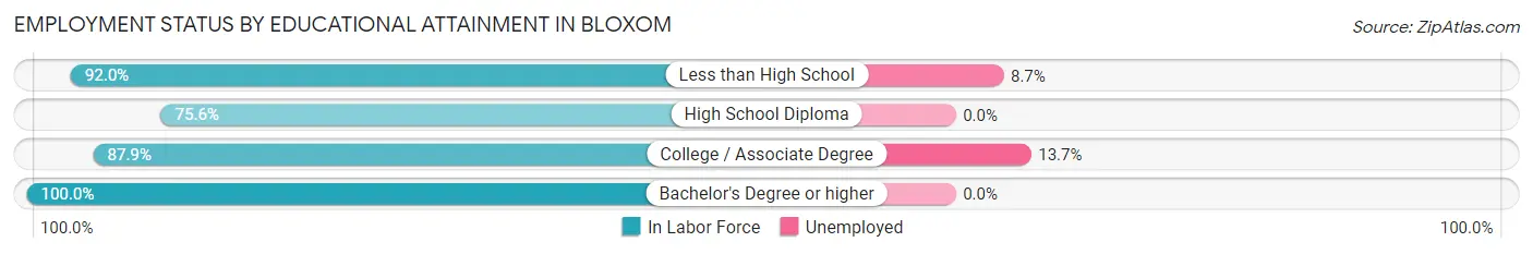 Employment Status by Educational Attainment in Bloxom