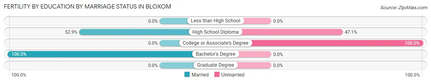 Female Fertility by Education by Marriage Status in Bloxom