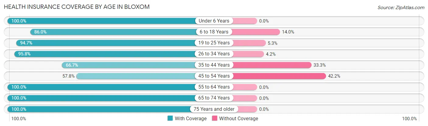 Health Insurance Coverage by Age in Bloxom