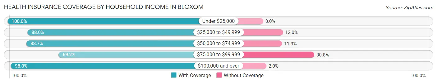 Health Insurance Coverage by Household Income in Bloxom