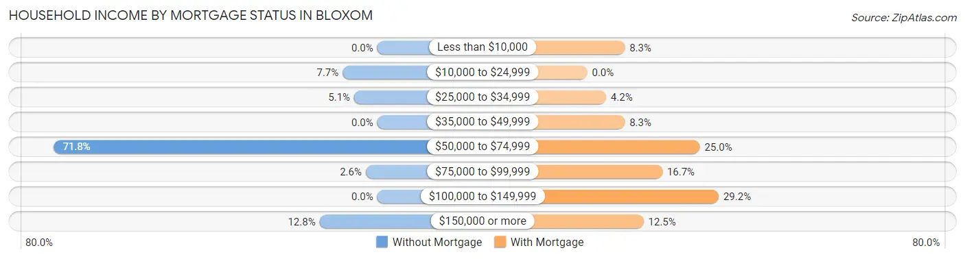 Household Income by Mortgage Status in Bloxom