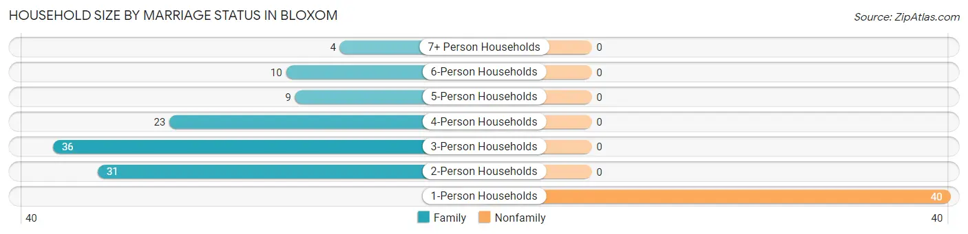 Household Size by Marriage Status in Bloxom