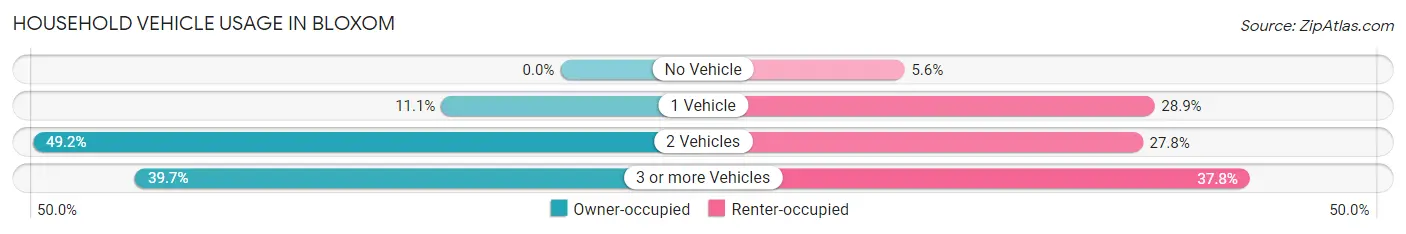 Household Vehicle Usage in Bloxom
