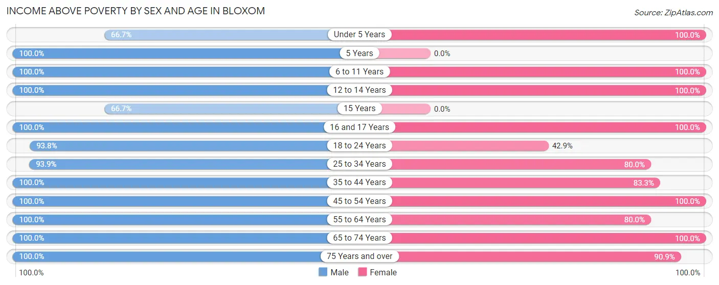 Income Above Poverty by Sex and Age in Bloxom