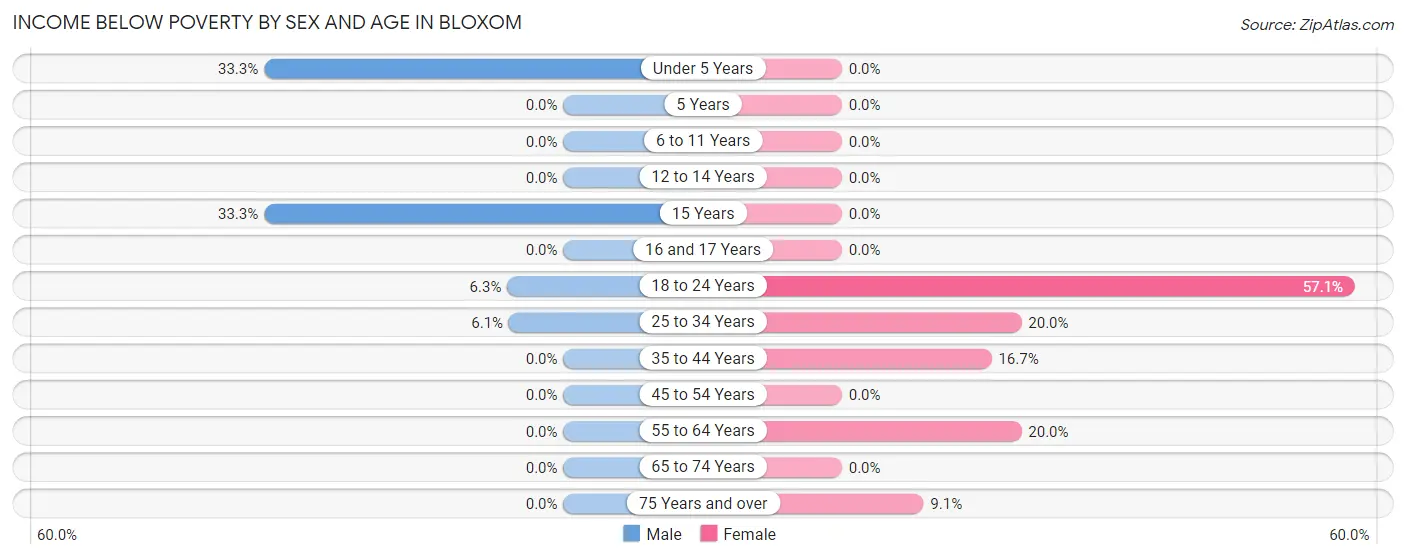 Income Below Poverty by Sex and Age in Bloxom
