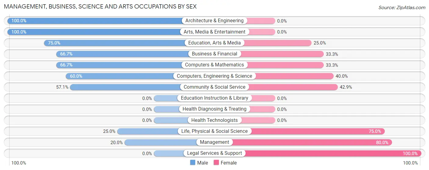 Management, Business, Science and Arts Occupations by Sex in Bloxom