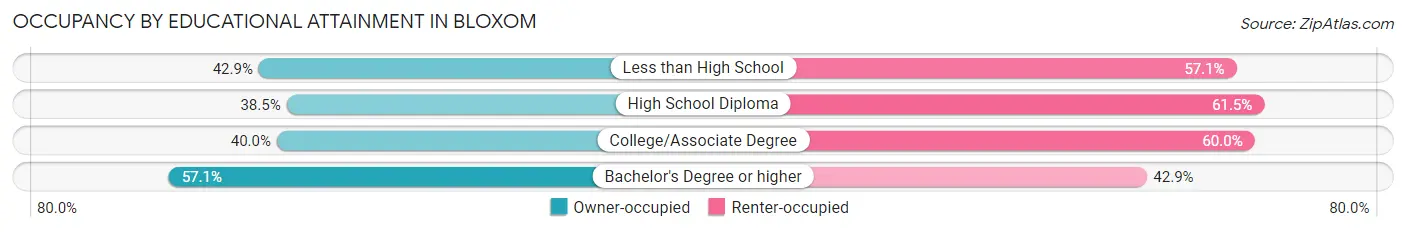 Occupancy by Educational Attainment in Bloxom
